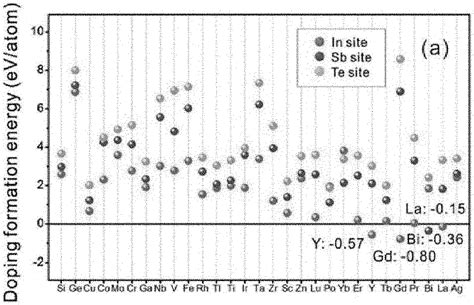 Four-or-more-component-based chalcogenide phase-change material and ...