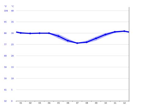 Darwin climate: Average Temperature by month, Darwin water temperature