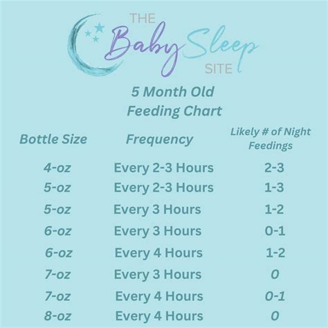 How Much Should a 5 Month Old Eat? | Baby Feeding Charts