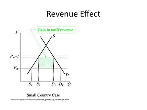 Tariff Welfare Effects - Small Country Model - YouTube