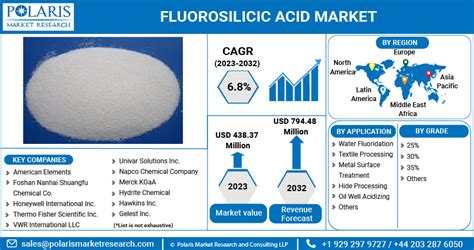 Fluorosilicic Acid Market Size and Forecasts (2024- 2032),