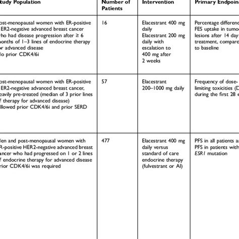 Ongoing Clinical Trials Examining the Use of Elacestrant in Breast ...