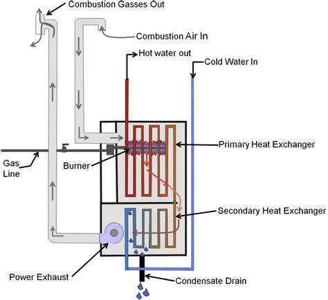 Condensing vs Non-Condensing Tankless Water Heaters - Tankless Club