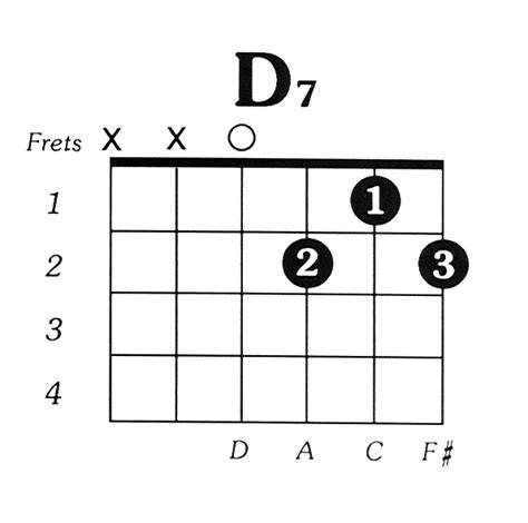 D7 Guitar Chord | Guitar chords, D7 guitar chord, Guitar chords and lyrics