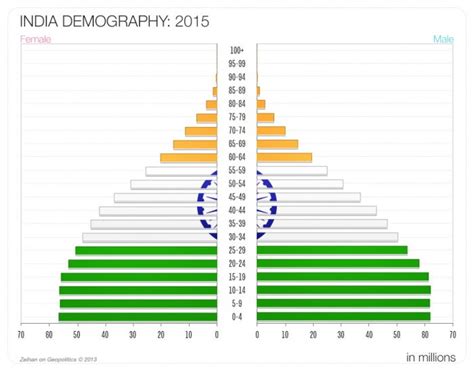 India's Demographic Profile - FinShiksha : FinShiksha