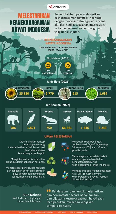 Melestarikan keanekaragaman hayati Indonesia - ANTARA News