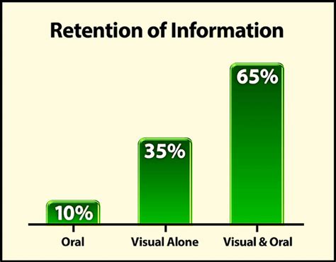 Visual Aids In Presentations: The Complete Guide - Orai