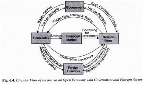 Circular Flow of Income: 2 Sector, 3 Sector and 4 Sector Economy