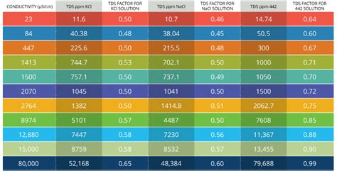 Tds To Conductivity Conversion Chart: A Visual Reference of Charts | Chart Master