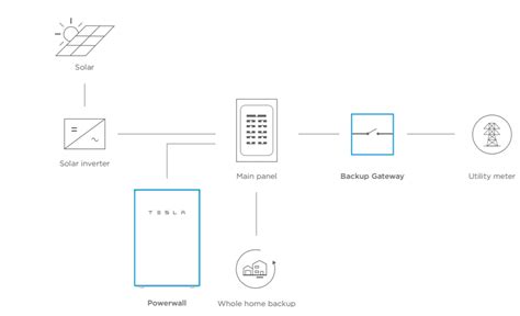 Tesla Powerwall – Southern Energy Management