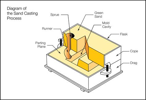 Sand Casting - Monmet