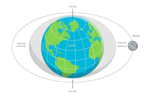 How Does Mars' Gravity Affect Our Oceans? - WorldAtlas