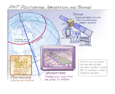 PNT (Positioning, Navigation, and Timing) | Time and Navigation