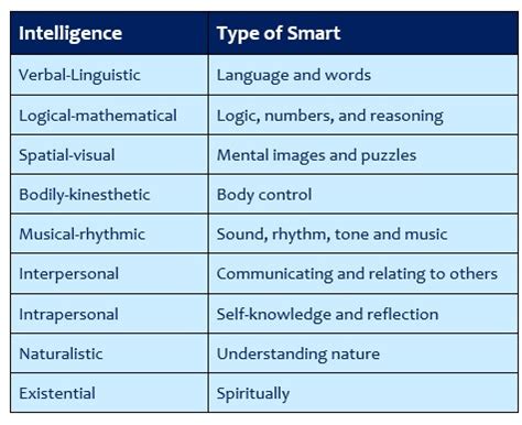 Multiple Intelligences in the Classroom - The Peak Performance Center