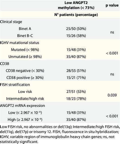 associations between ANGPT2 methylation status and cLL prognostic factors | Download Table