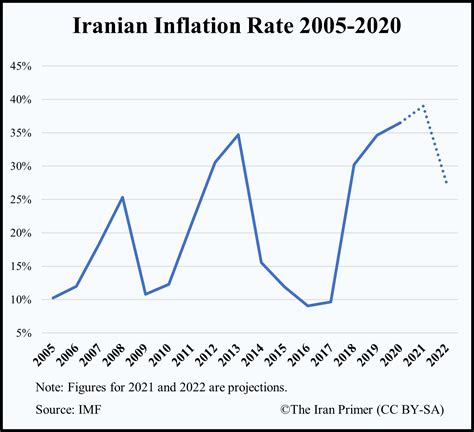 IMF: Iran’s Economy Grew in 2020 | The Iran Primer