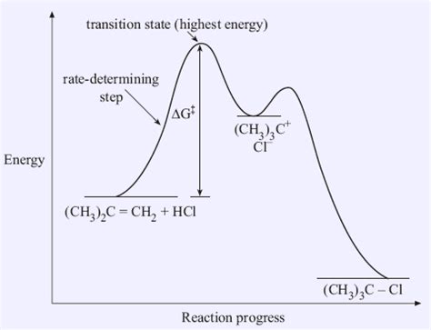 39 transition states energy diagram - Diagram Resource 2022