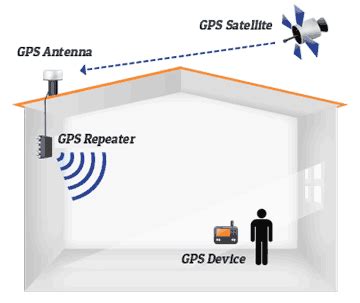 GPS Repeaters - Indoor GPS coverage from FalTech