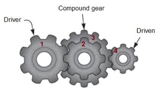 OVERVIEW OF GEAR TRAINS