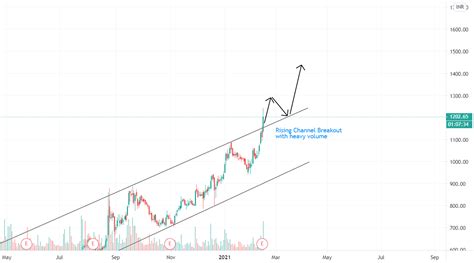 Deepak Nitrite Rising Channel Breakout for NSE:DEEPAKNTR by ankur039943 — TradingView India