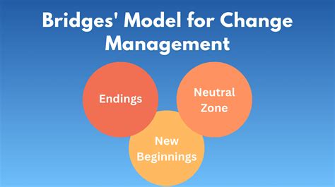 Bridges’ Transition Model for Change | All You Need to Know – OCM Solution