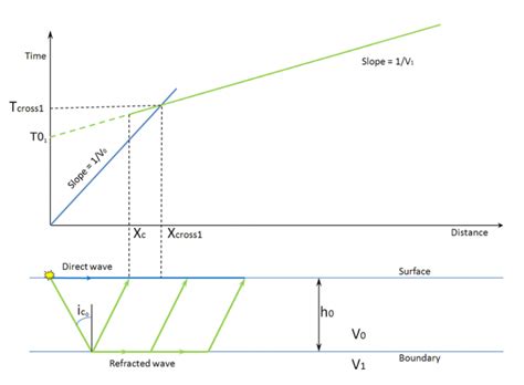 Seismic Refraction Method - Civil Engineering Portal