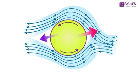 Magnus Effect - Definition, Causes, Application, Relation with ...