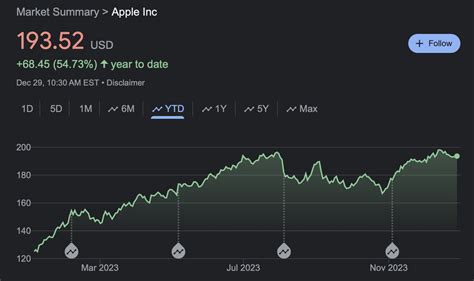 2023 Apple stock growth lags behind competitors, longest revenue decline in two decades - 9to5Mac