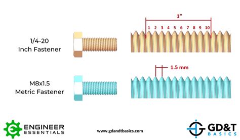 Common Thread Information: Diameters, Pitch, and Threads per Inch | GD ...