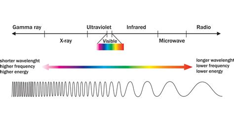 Different Types of Light Energy | SCALAR LIGHT | Science