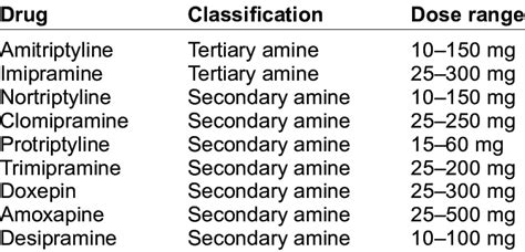 Tricyclic antidepressants. | Download Table