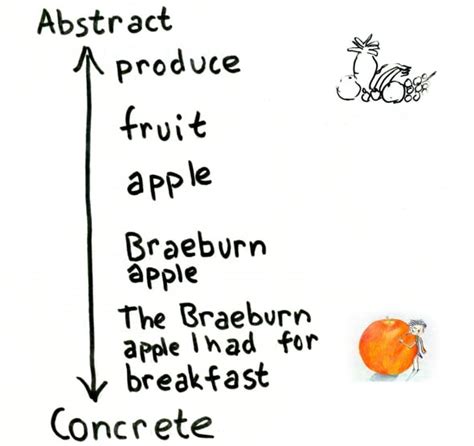 Abstract vs Concrete Language: Example Words and Paragraphs