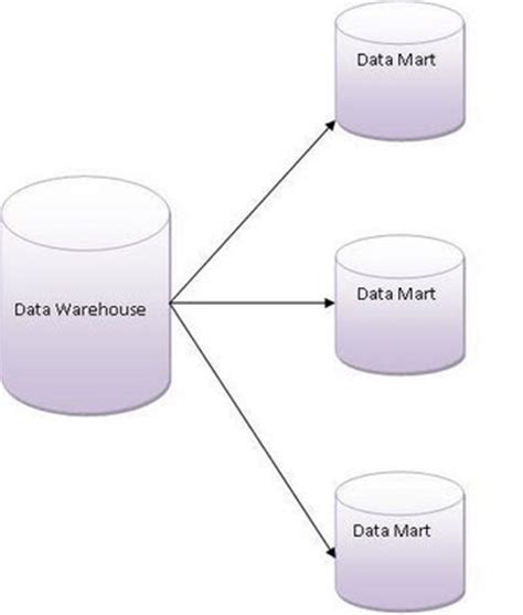 Learn-Informatica: Kimball Vs inmon