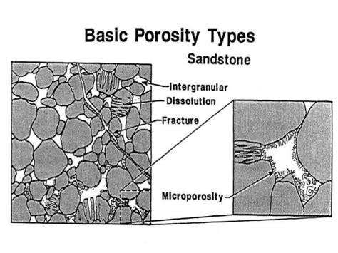 Porosity