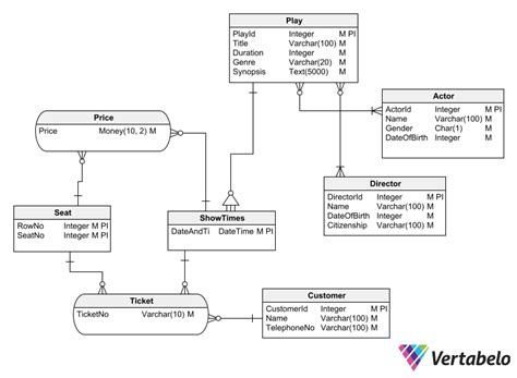 A Detailed Guide to Database Schema Design | Vertabelo Database Modeler