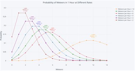 Poisson Probability Distribution Graph - Research Topics