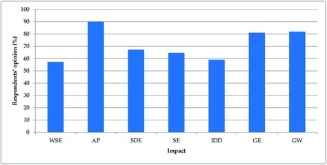 Respondents' opinion about the environmental impacts of fossil fuel ...