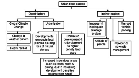 Causes of Urban Flooding. | Download Scientific Diagram