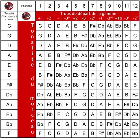 conseils aux debutants - Le blog du site apprendrelharmonica.com