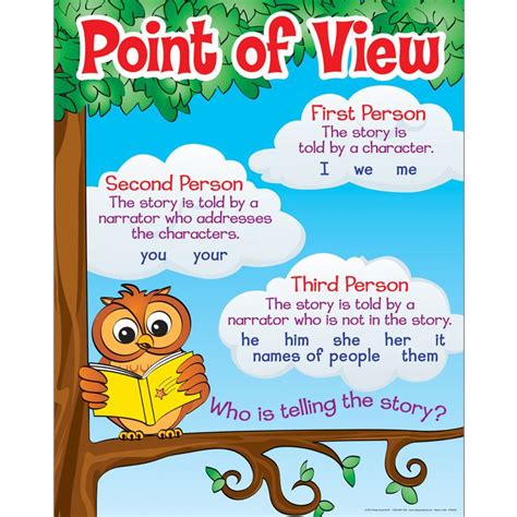 Point of VIew - Mrs. Meredith's Language Arts