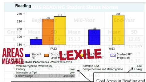 How To Read NWEA MAP Student Progress Report - YouTube