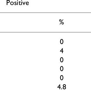 The frequency of positive anti-smooth muscle antibody among the... | Download Table