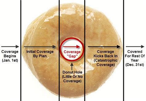 Donut Hole and Part D – Contra Costa County HICAP