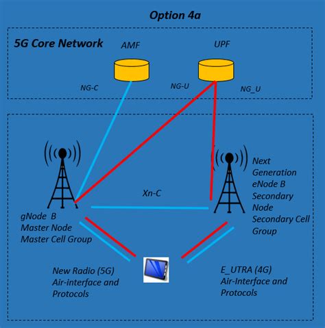 Non-Standalone Base Station | Base Station Architecture | 5G System