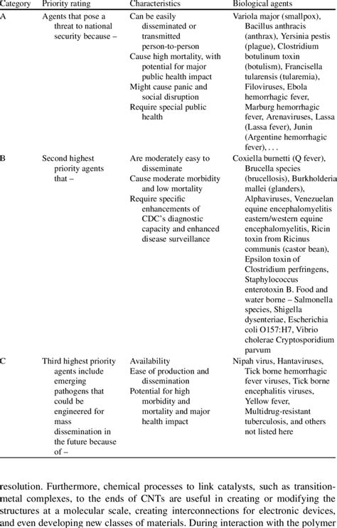 Categories and characteristics of biological agents | Download ...