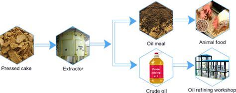 Manufacturer, supplier of Sunflower oil solvent extraction plant ...