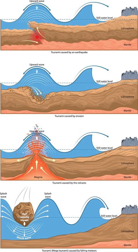 What is a Tsunami? | Pitara Kids Network