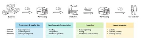 Supply Chain Management Flow Chart