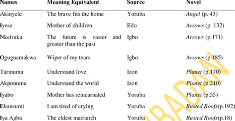 Nigerian Names and their Cultural Undertones | Download Scientific Diagram