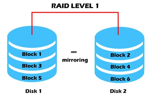 RAID 1 - Javatpoint